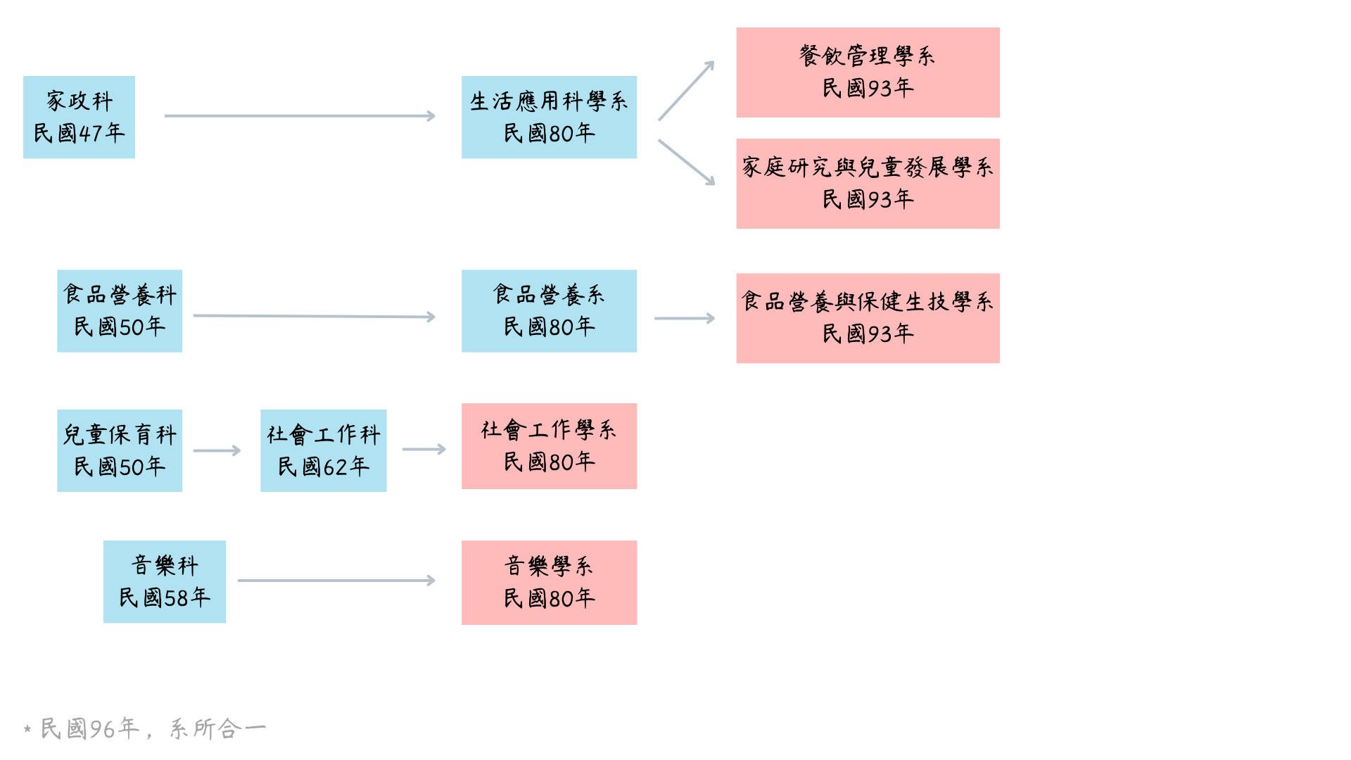 歷史沿革